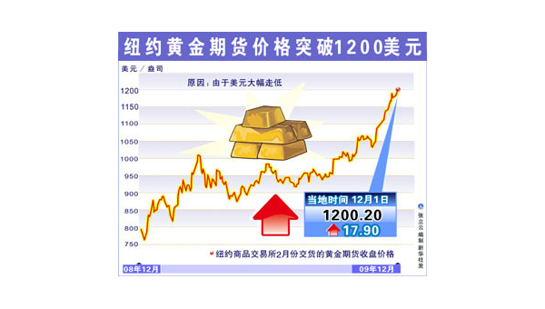 金价为何能屡创历史新高