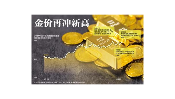 金价为何能屡创历史新高