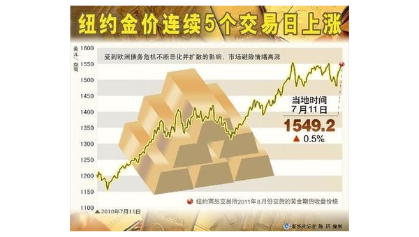 金价为何能屡创历史新高